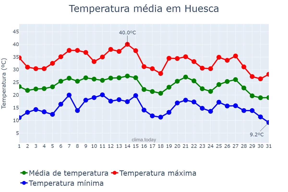 Temperatura em agosto em Huesca, Aragon, ES
