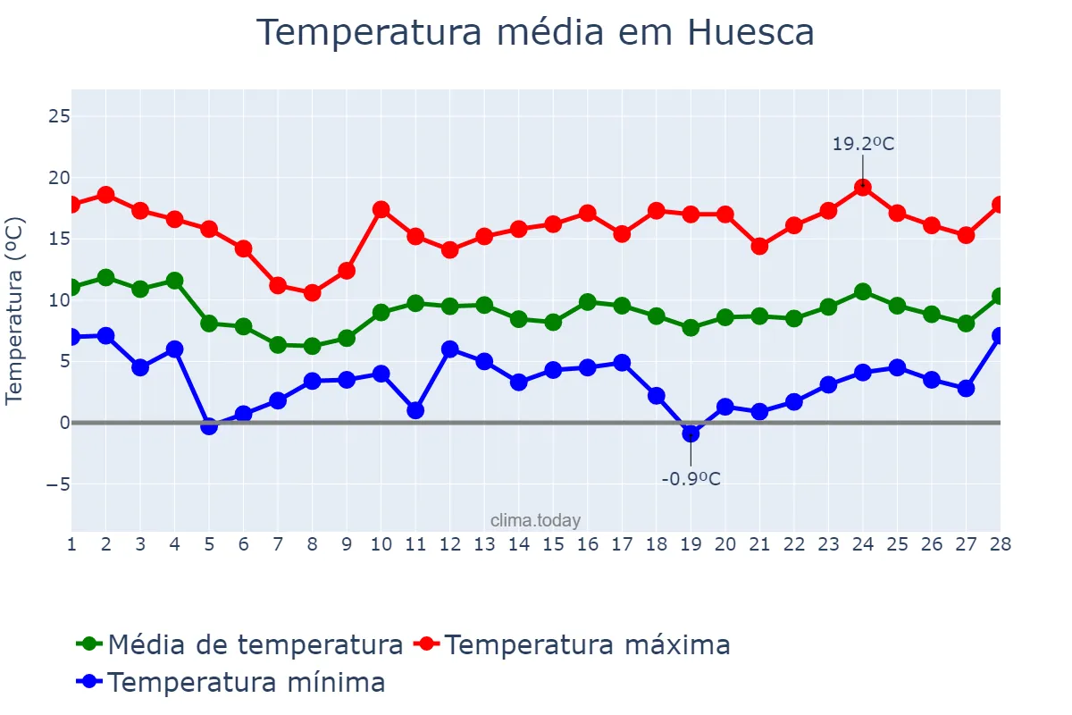 Temperatura em fevereiro em Huesca, Aragon, ES