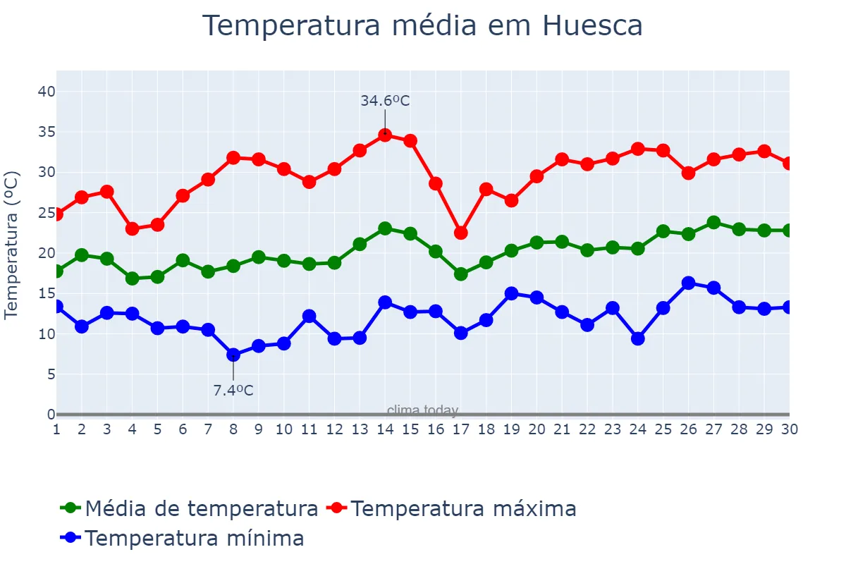 Temperatura em junho em Huesca, Aragon, ES