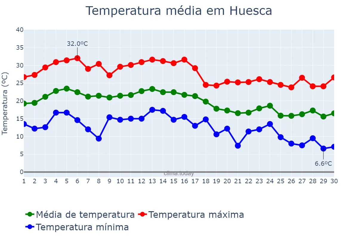 Temperatura em setembro em Huesca, Aragon, ES