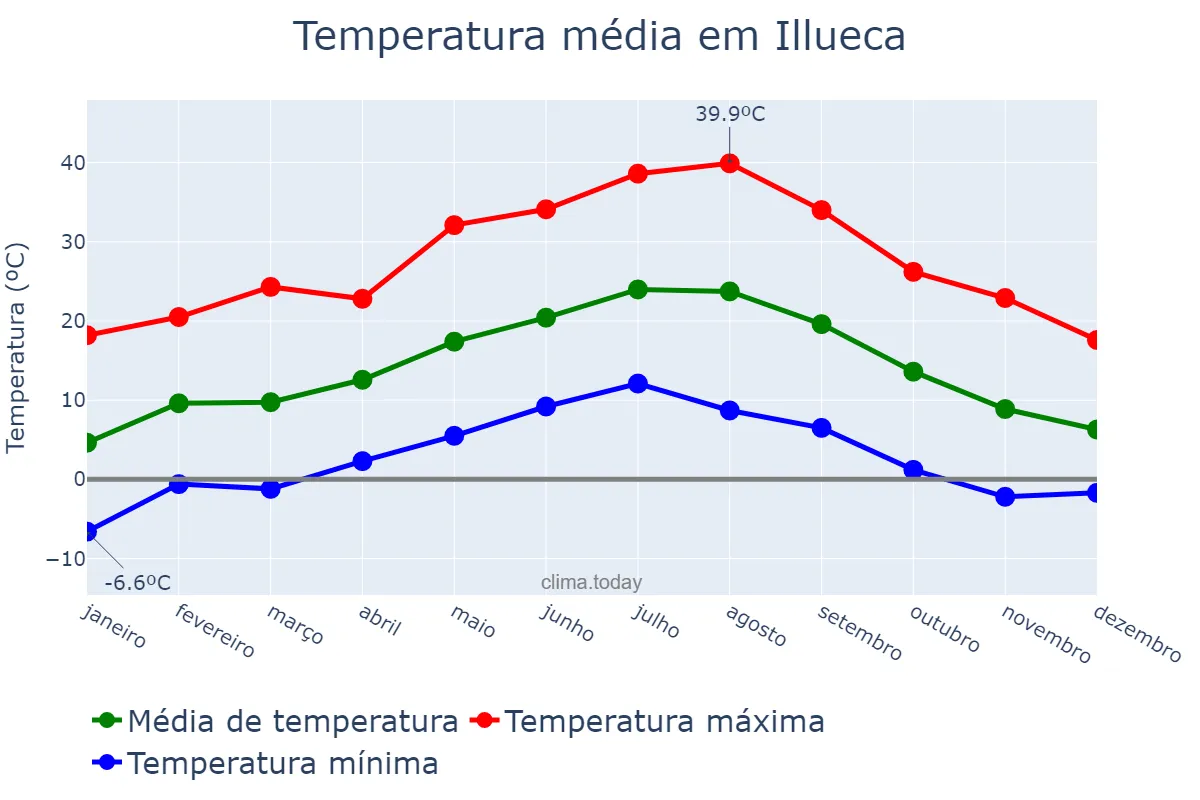 Temperatura anual em Illueca, Aragon, ES