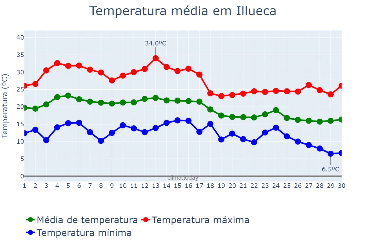 Temperatura em setembro em Illueca, Aragon, ES
