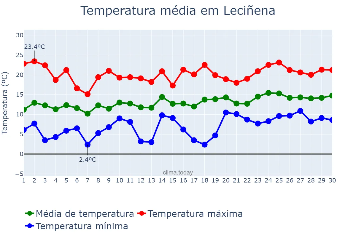Temperatura em abril em Leciñena, Aragon, ES