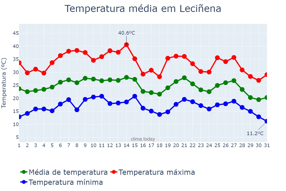 Temperatura em agosto em Leciñena, Aragon, ES