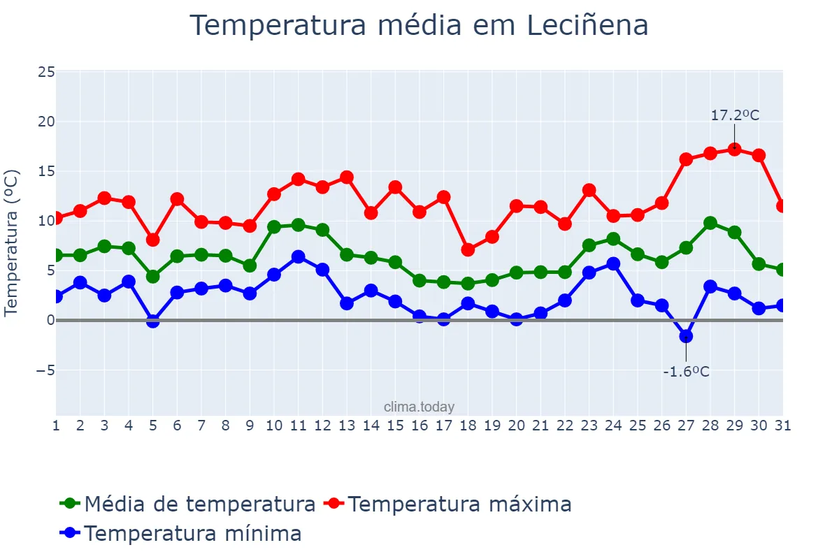 Temperatura em dezembro em Leciñena, Aragon, ES