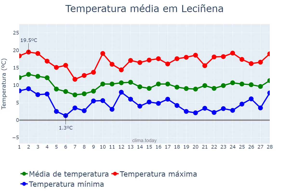 Temperatura em fevereiro em Leciñena, Aragon, ES