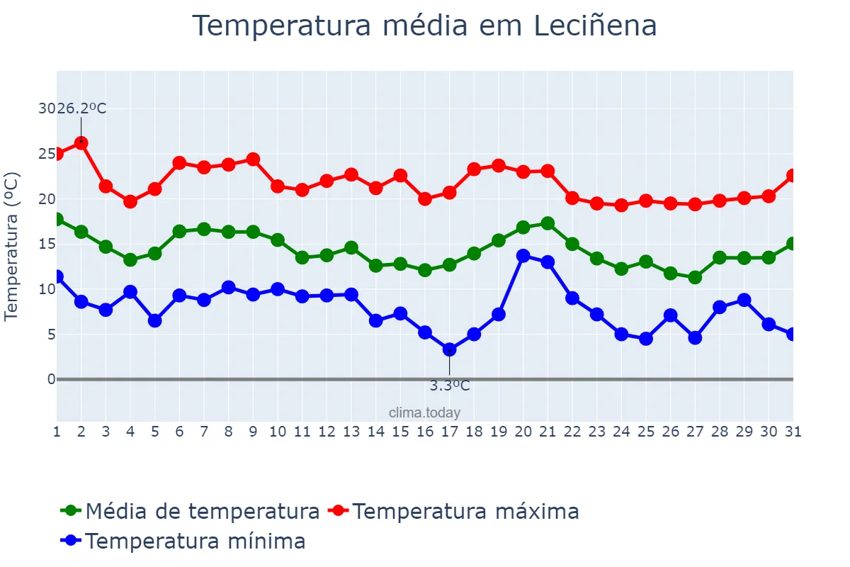 Temperatura em outubro em Leciñena, Aragon, ES