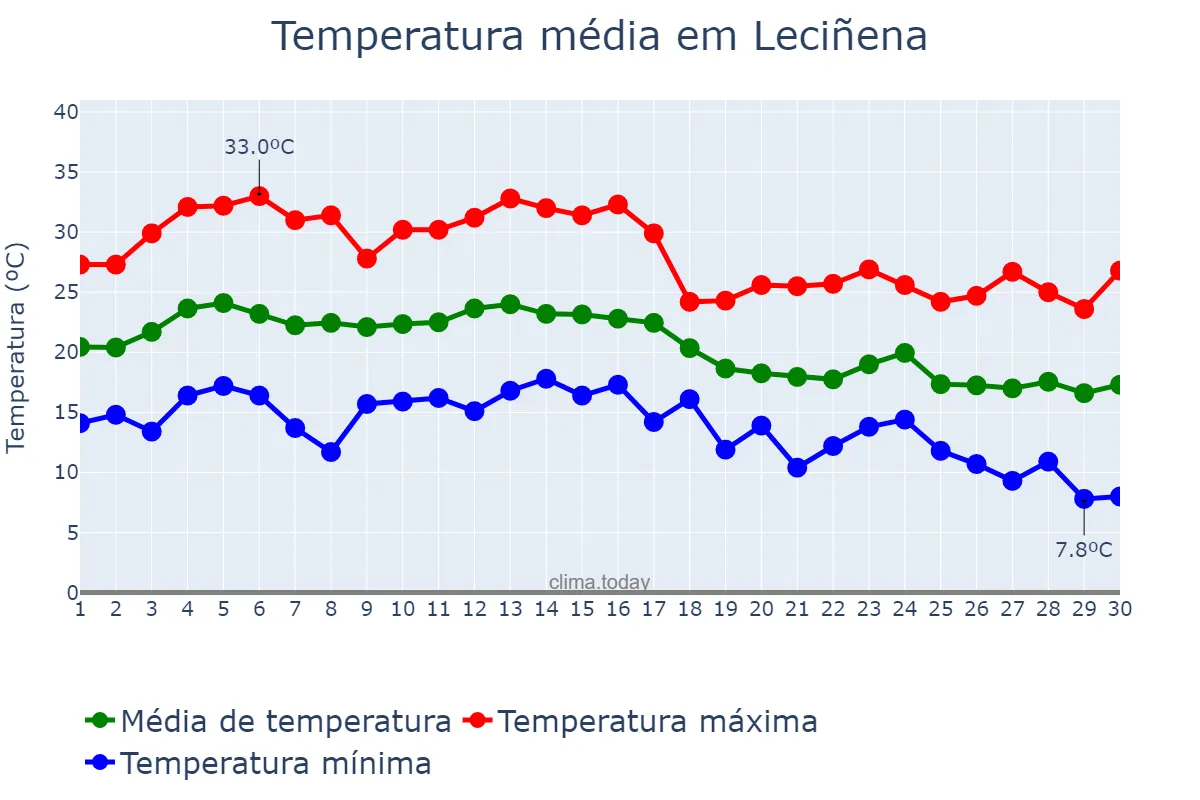 Temperatura em setembro em Leciñena, Aragon, ES