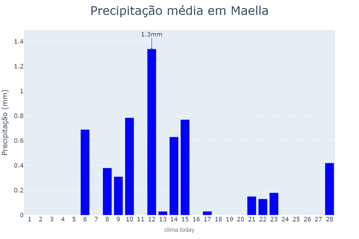 Precipitação em fevereiro em Maella, Aragon, ES