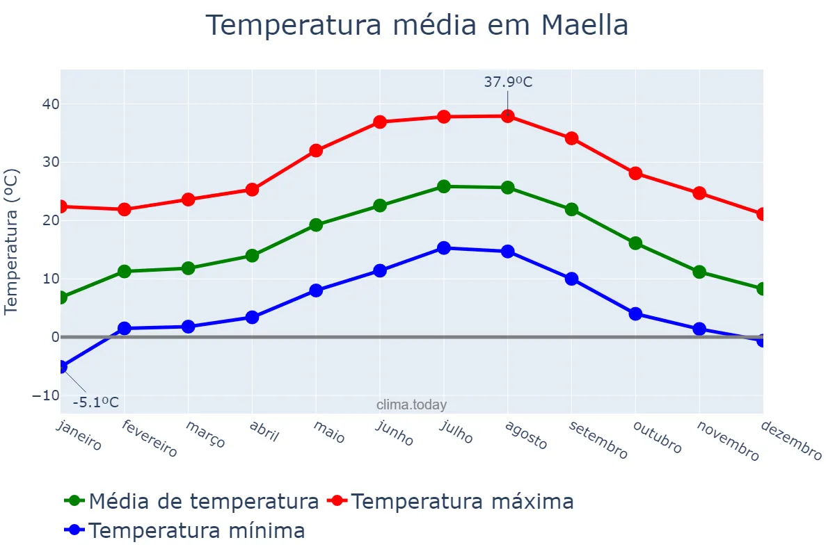 Temperatura anual em Maella, Aragon, ES