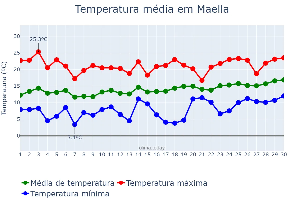 Temperatura em abril em Maella, Aragon, ES