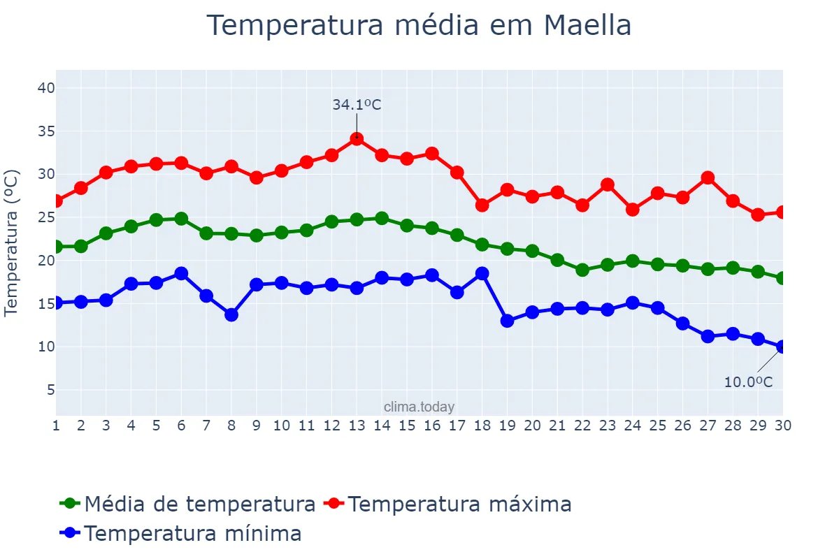 Temperatura em setembro em Maella, Aragon, ES