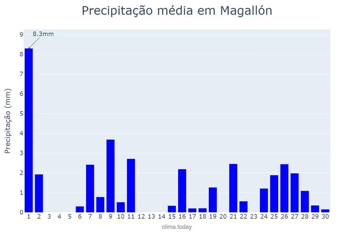 Precipitação em abril em Magallón, Aragon, ES