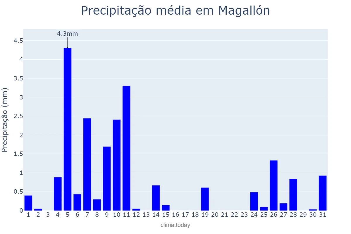 Precipitação em dezembro em Magallón, Aragon, ES
