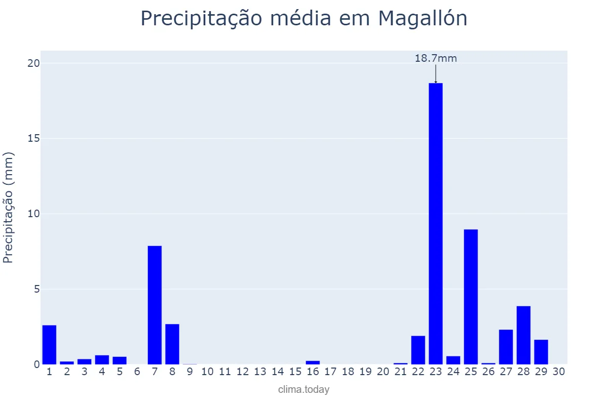 Precipitação em novembro em Magallón, Aragon, ES
