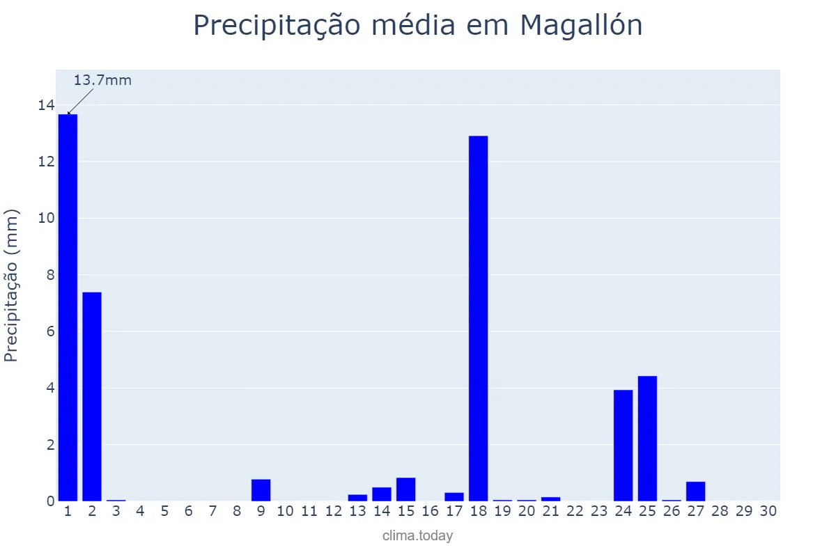 Precipitação em setembro em Magallón, Aragon, ES