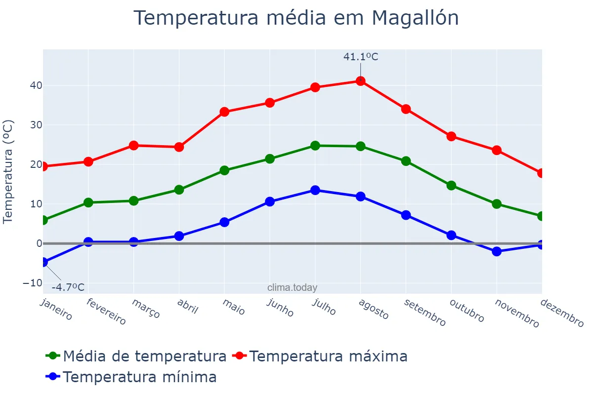 Temperatura anual em Magallón, Aragon, ES