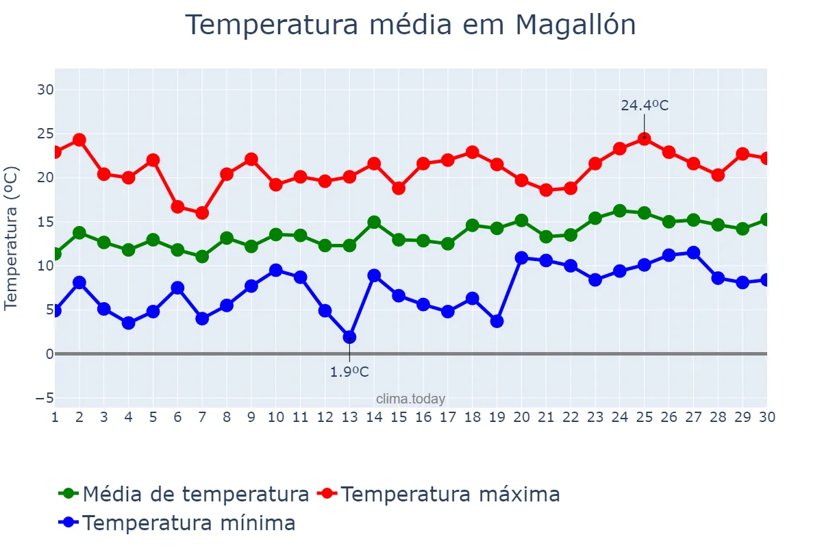 Temperatura em abril em Magallón, Aragon, ES