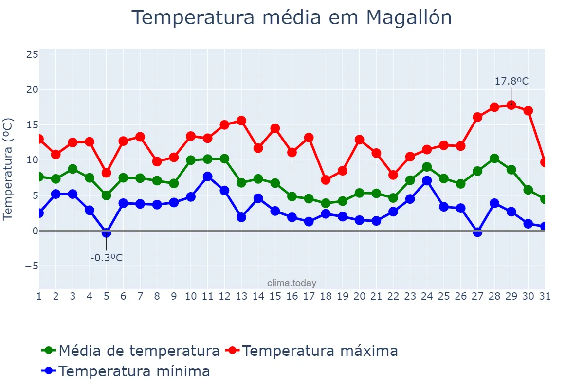 Temperatura em dezembro em Magallón, Aragon, ES