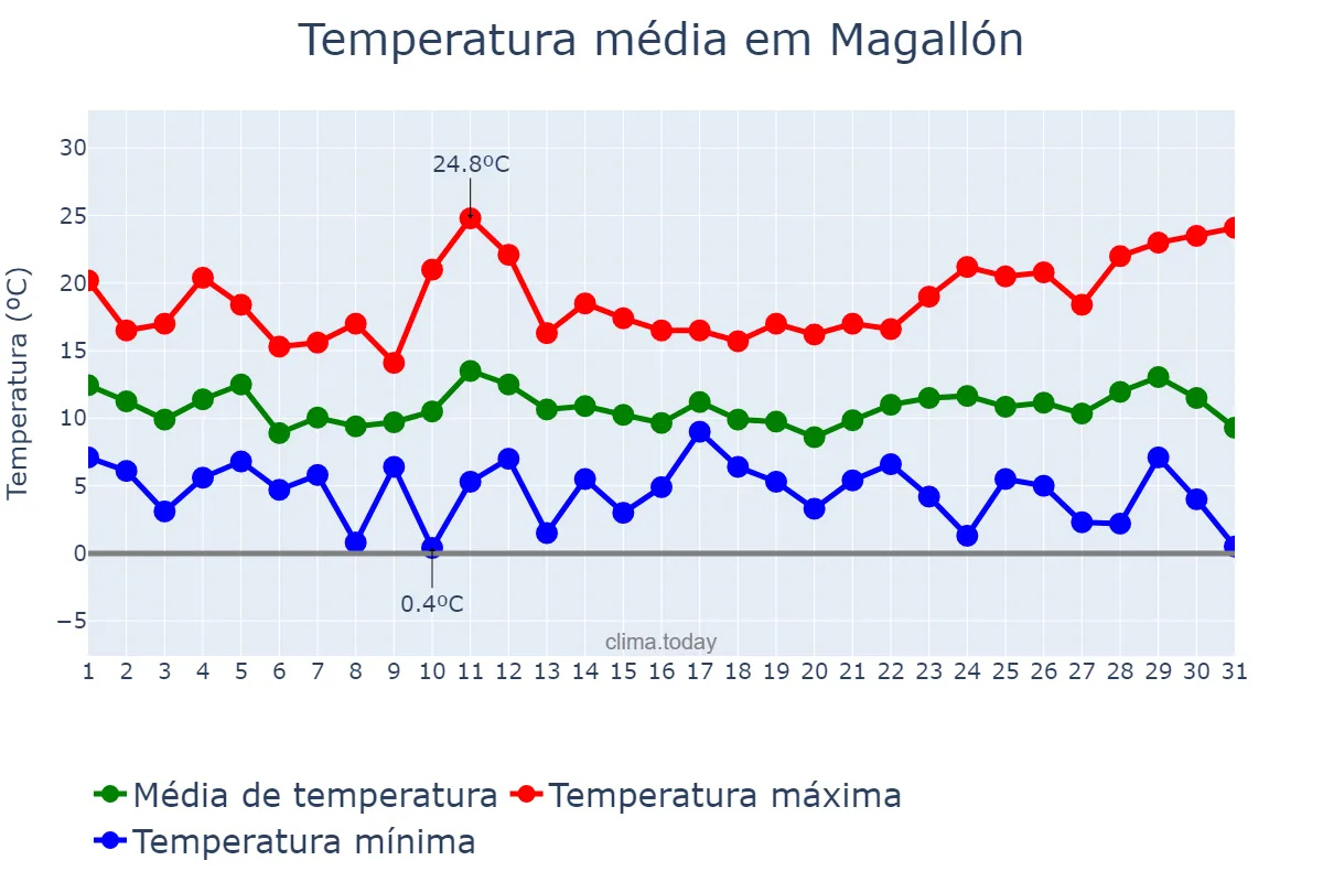 Temperatura em marco em Magallón, Aragon, ES