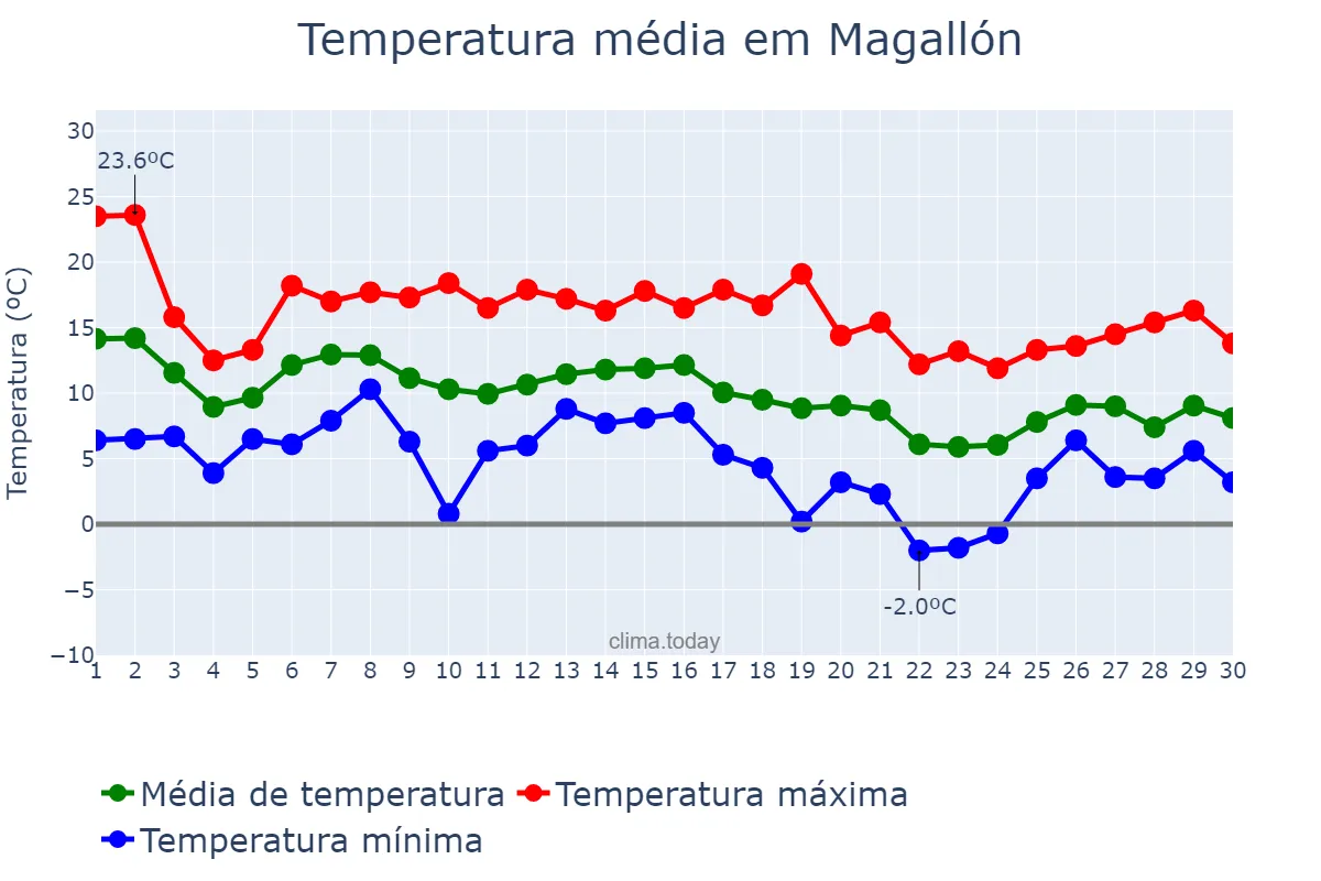 Temperatura em novembro em Magallón, Aragon, ES