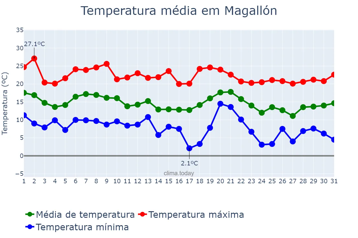Temperatura em outubro em Magallón, Aragon, ES