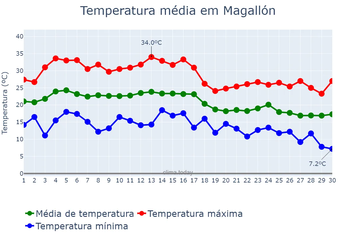 Temperatura em setembro em Magallón, Aragon, ES