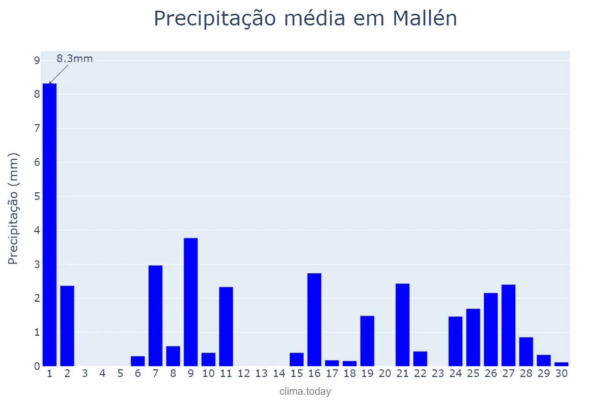 Precipitação em abril em Mallén, Aragon, ES