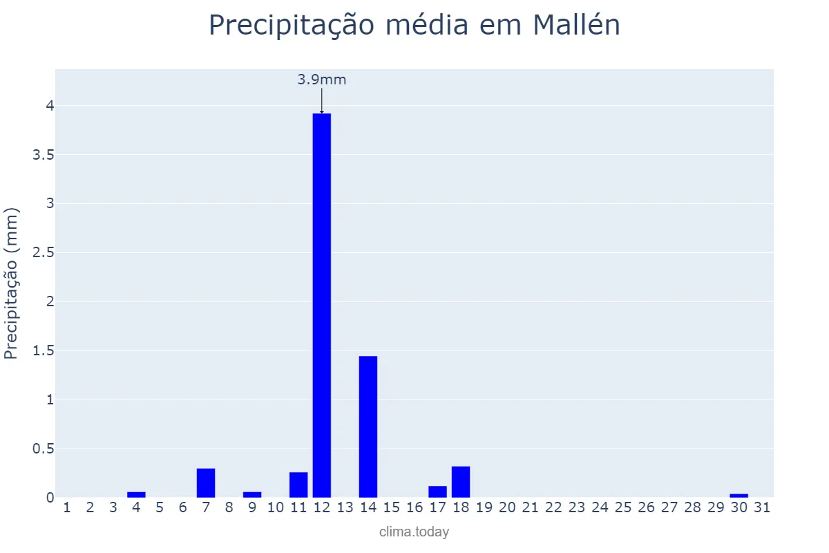 Precipitação em agosto em Mallén, Aragon, ES