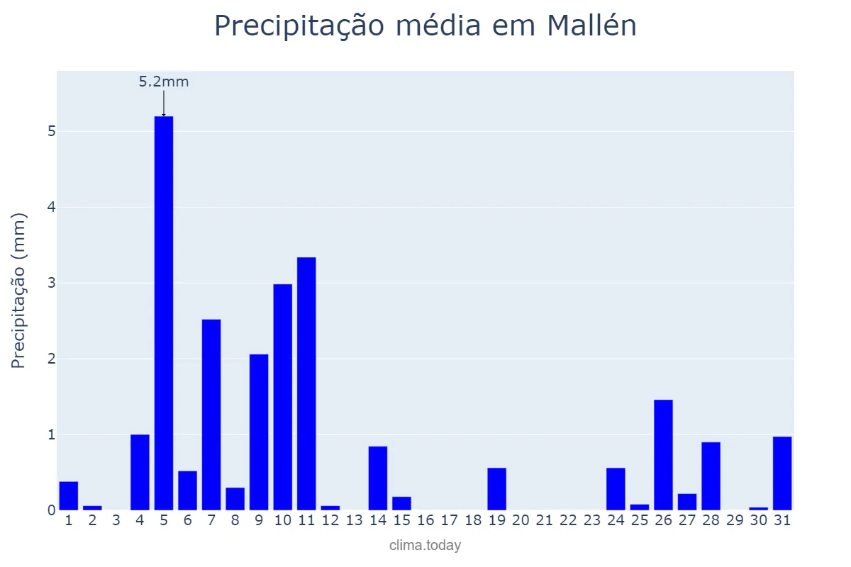 Precipitação em dezembro em Mallén, Aragon, ES