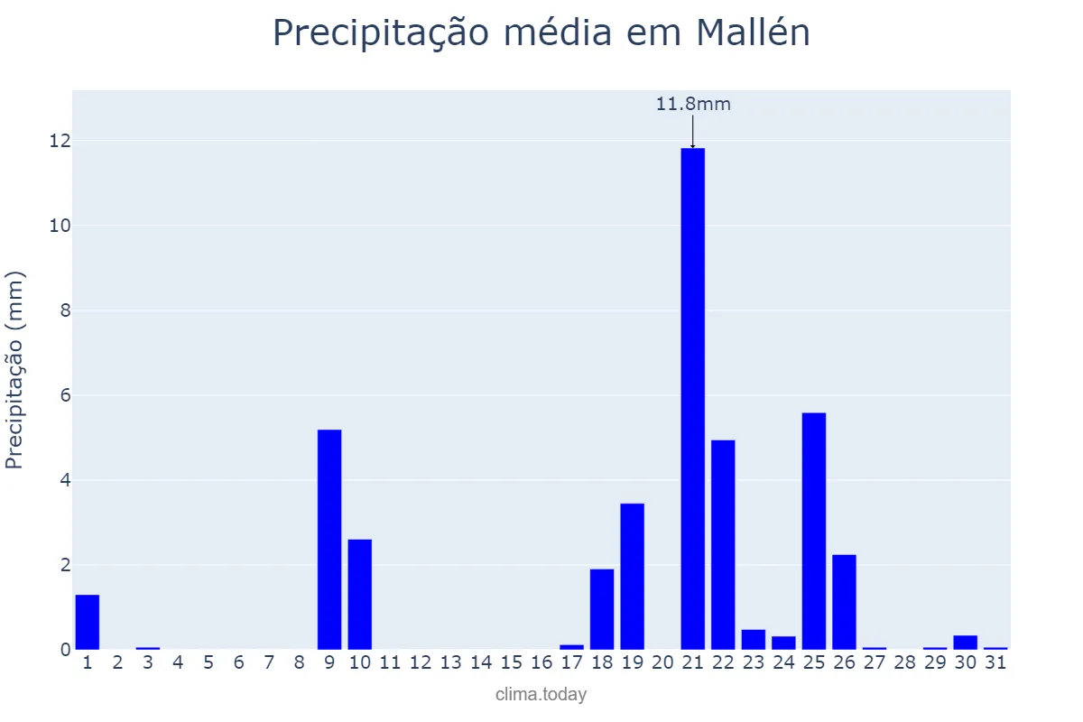Precipitação em janeiro em Mallén, Aragon, ES