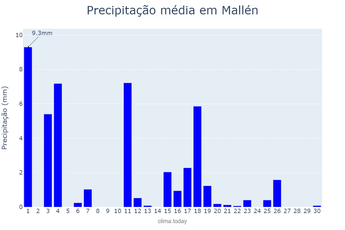 Precipitação em junho em Mallén, Aragon, ES