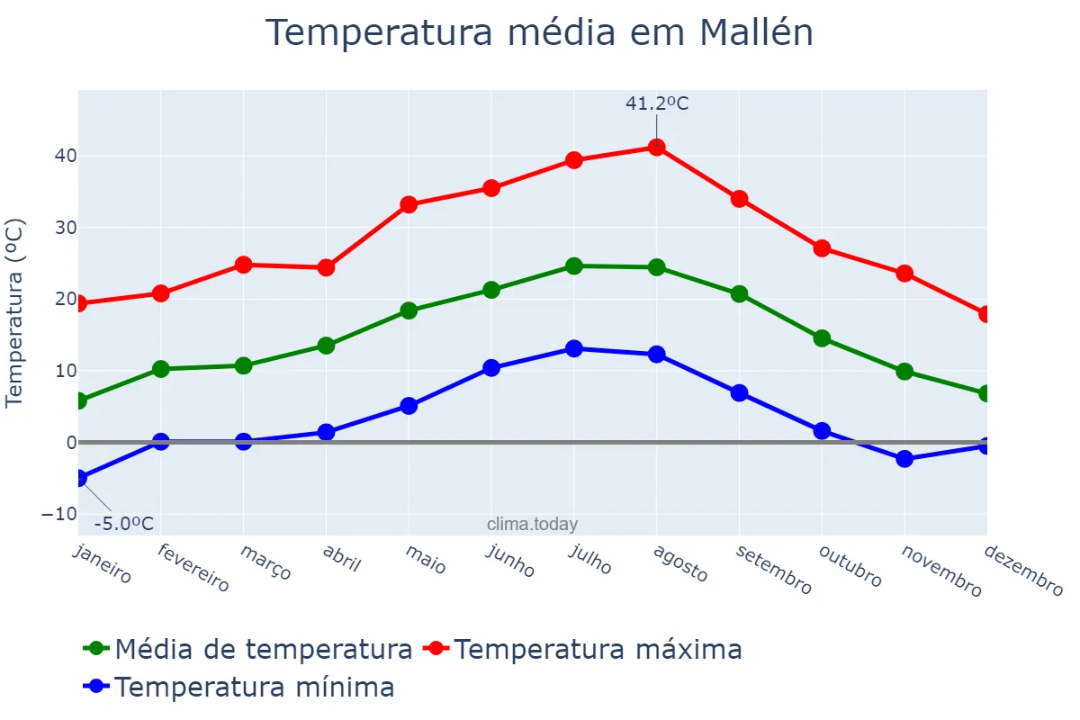 Temperatura anual em Mallén, Aragon, ES