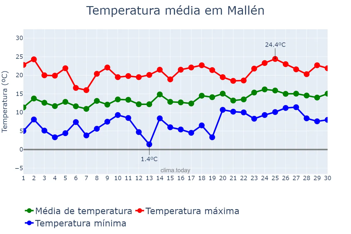 Temperatura em abril em Mallén, Aragon, ES