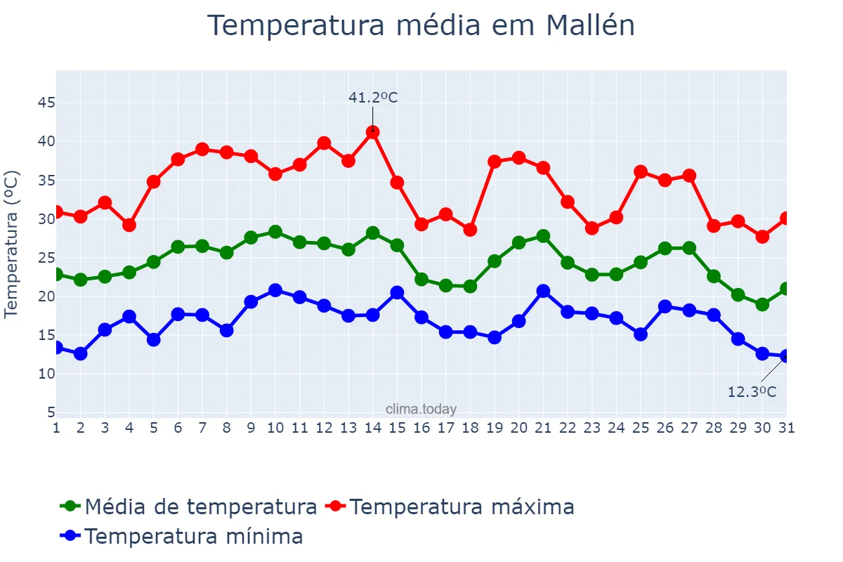 Temperatura em agosto em Mallén, Aragon, ES