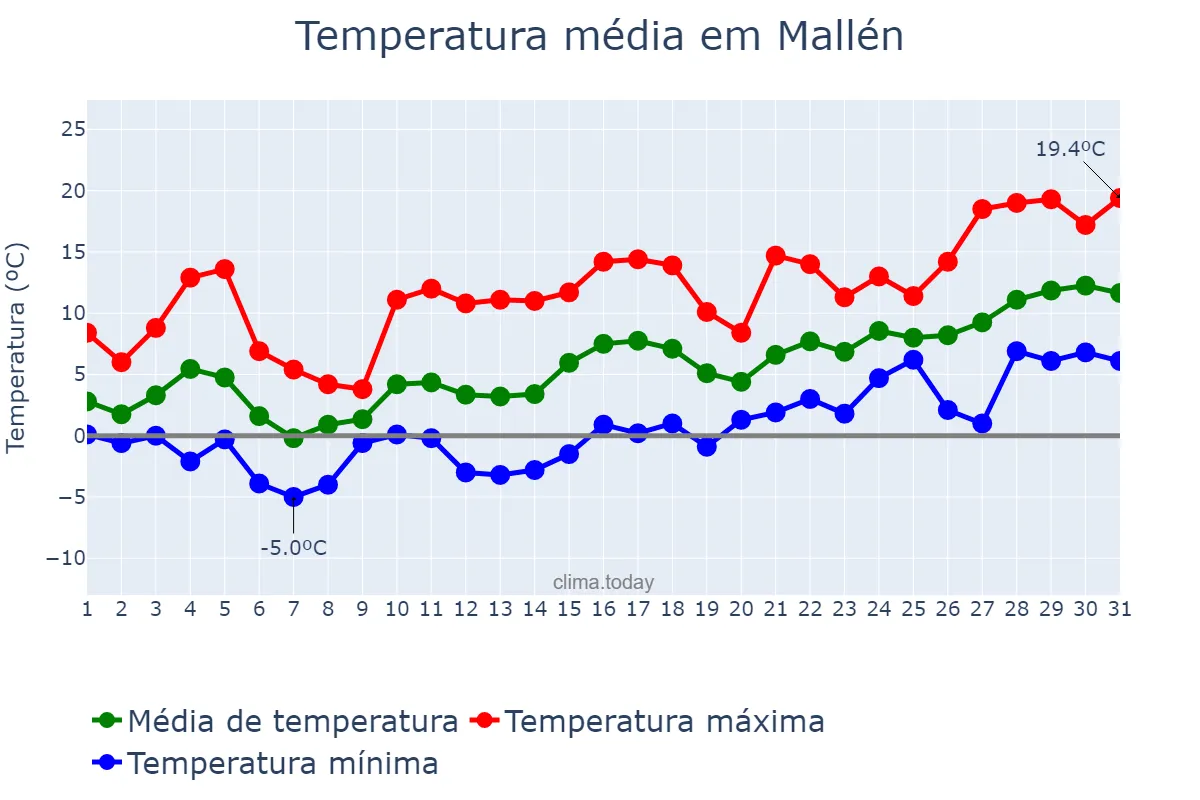 Temperatura em janeiro em Mallén, Aragon, ES