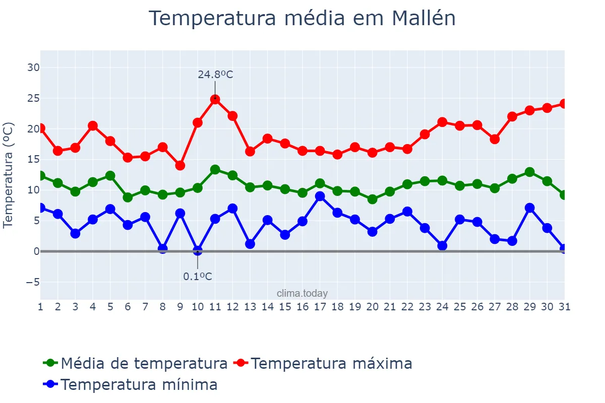 Temperatura em marco em Mallén, Aragon, ES