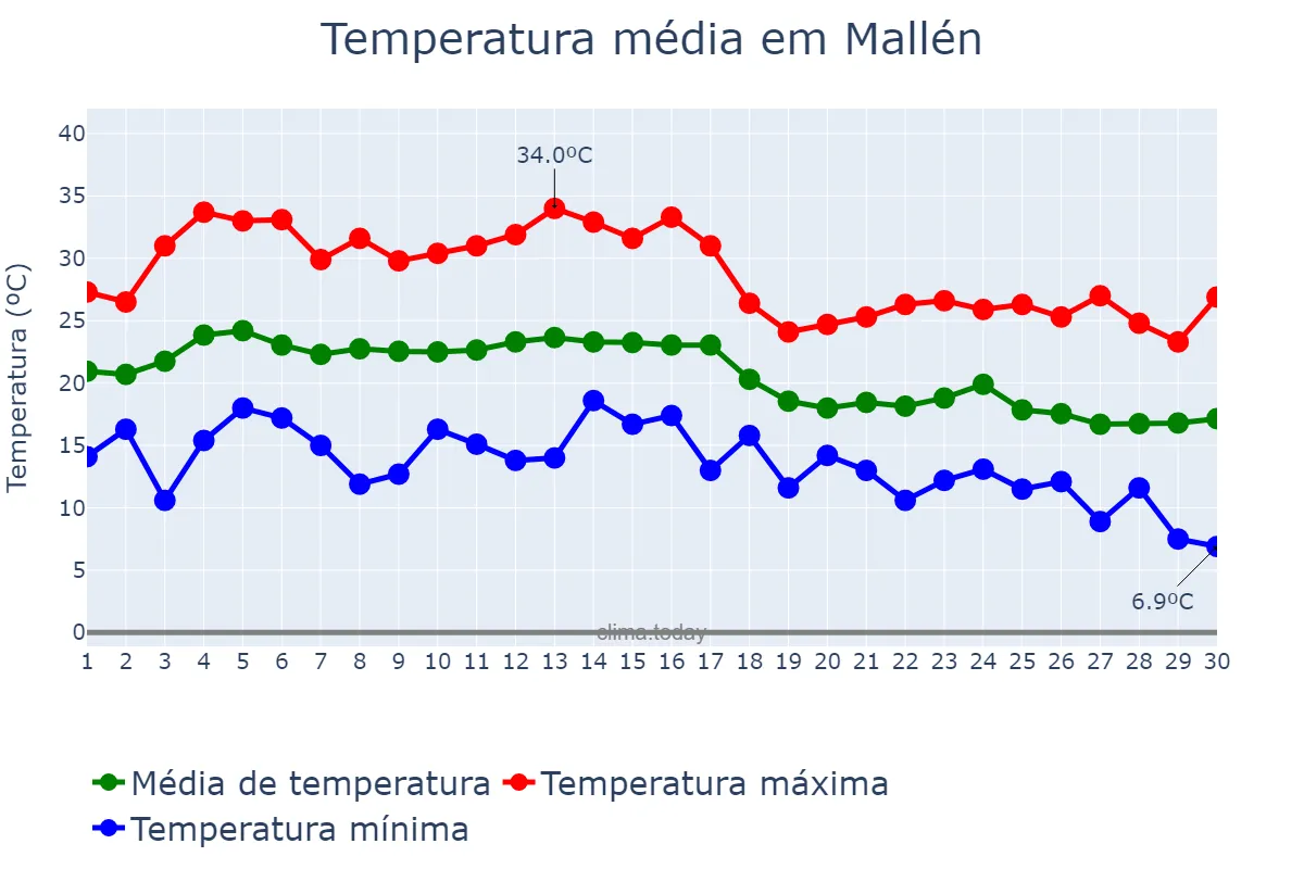 Temperatura em setembro em Mallén, Aragon, ES