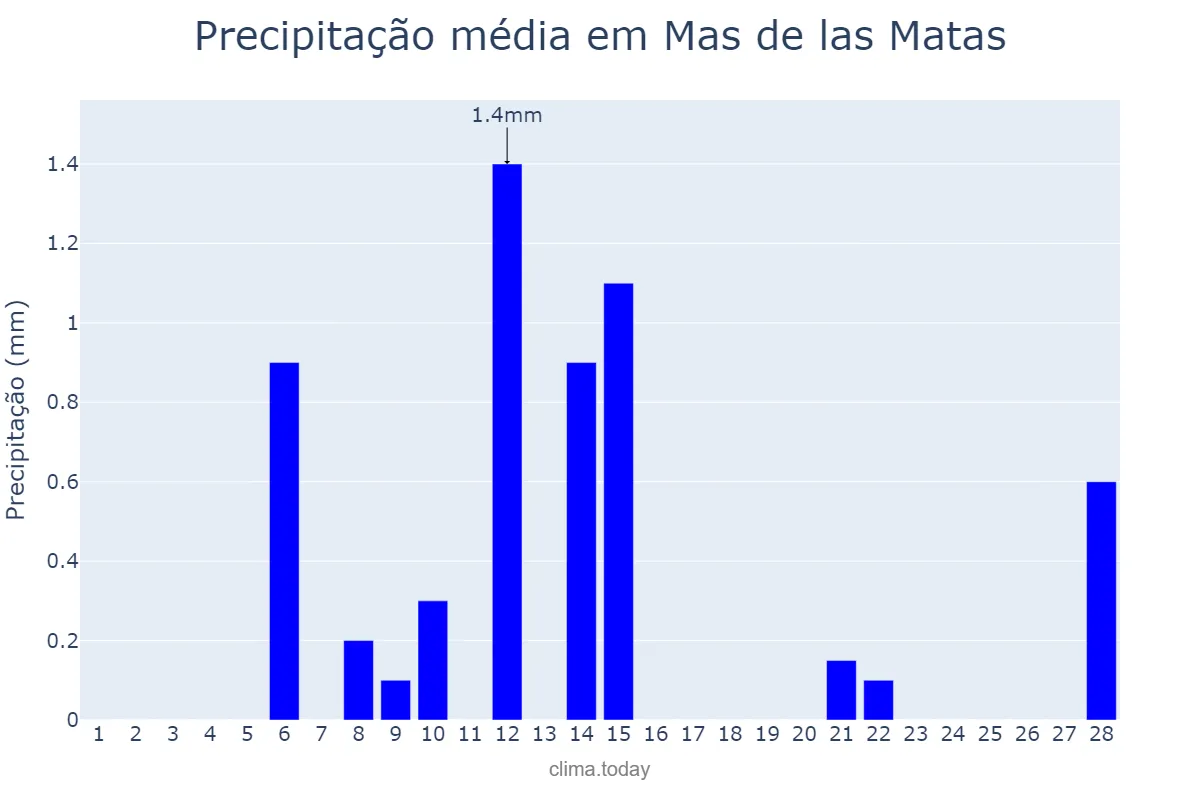 Precipitação em fevereiro em Mas de las Matas, Aragon, ES
