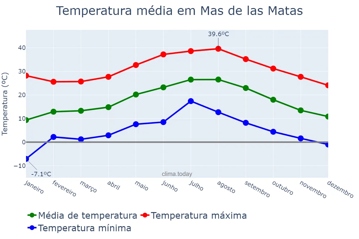 Temperatura anual em Mas de las Matas, Aragon, ES