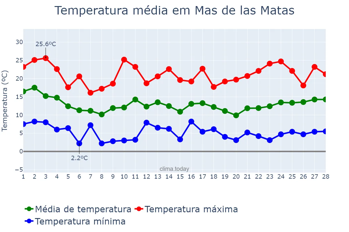 Temperatura em fevereiro em Mas de las Matas, Aragon, ES