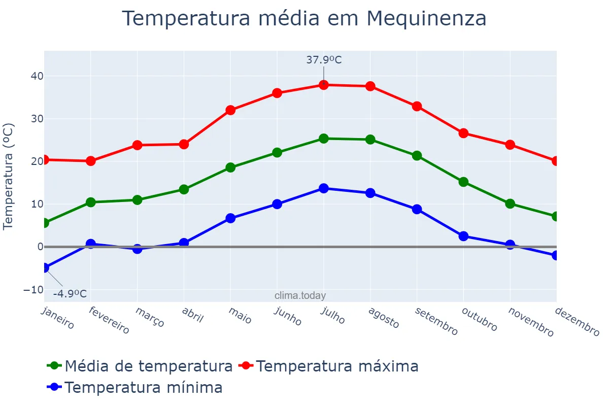 Temperatura anual em Mequinenza, Aragon, ES