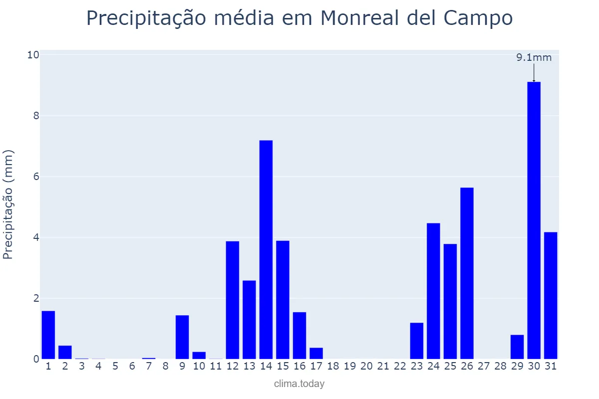 Precipitação em maio em Monreal del Campo, Aragon, ES