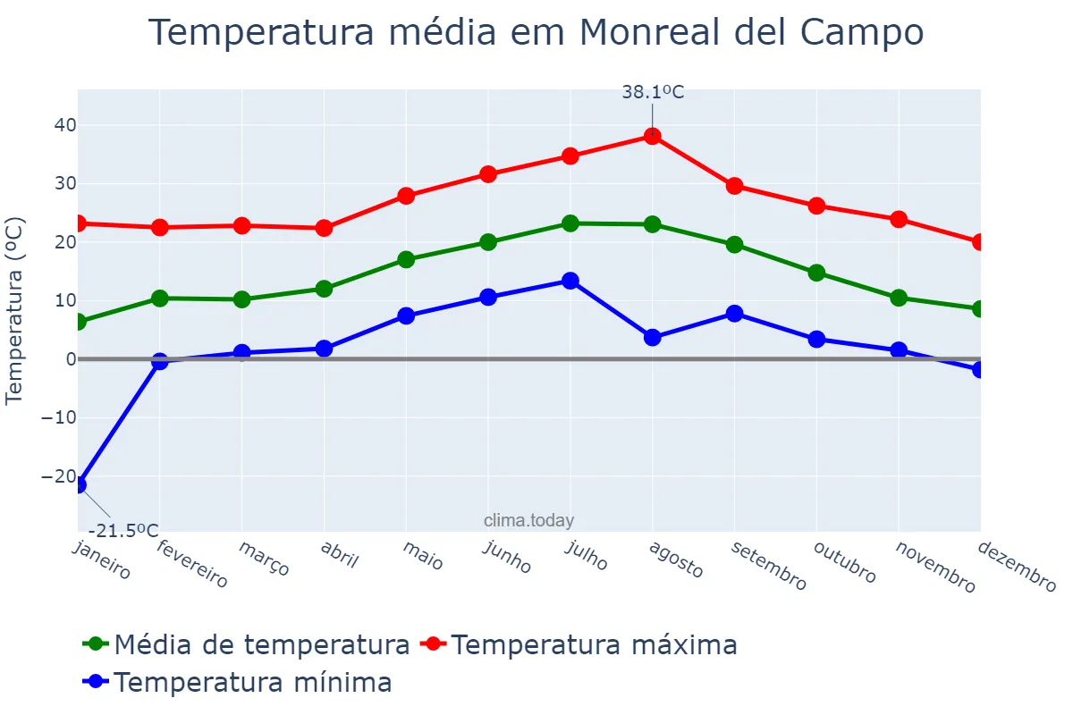 Temperatura anual em Monreal del Campo, Aragon, ES