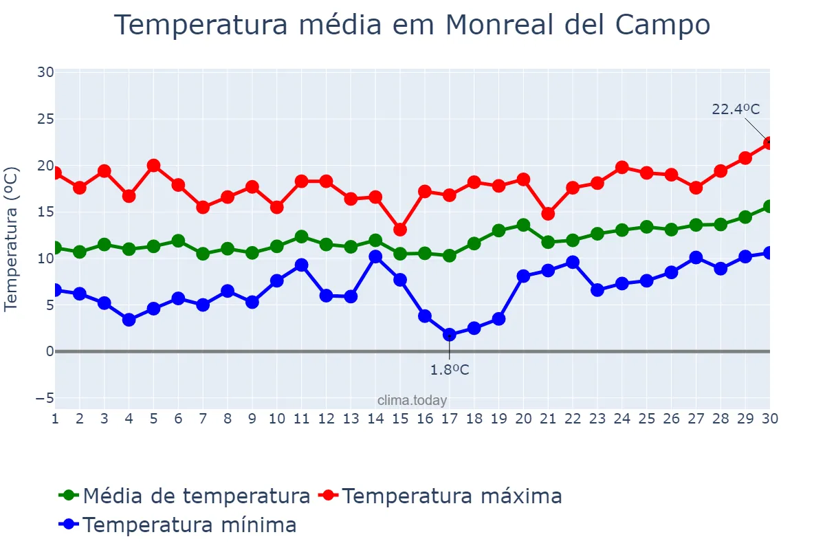 Temperatura em abril em Monreal del Campo, Aragon, ES