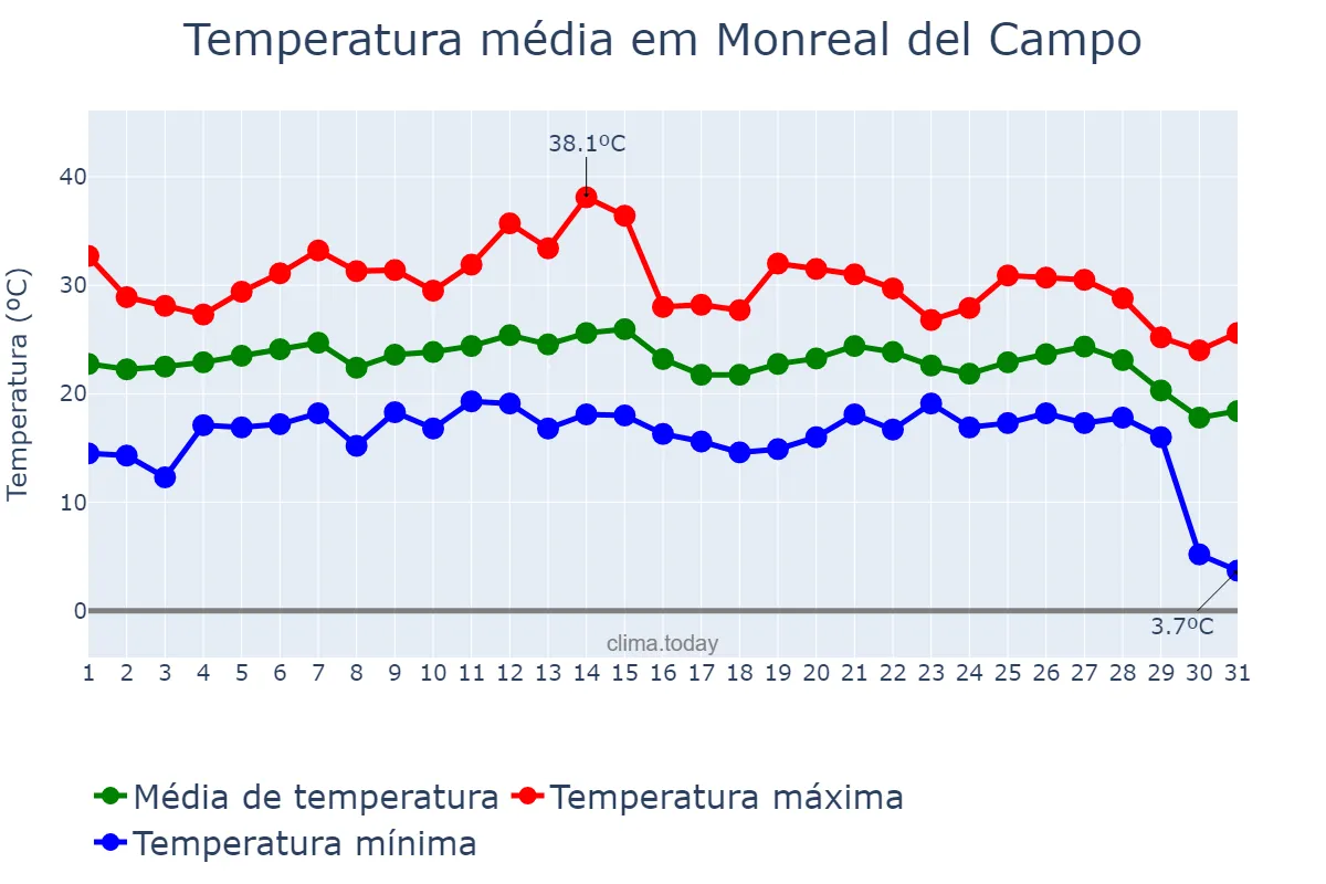Temperatura em agosto em Monreal del Campo, Aragon, ES