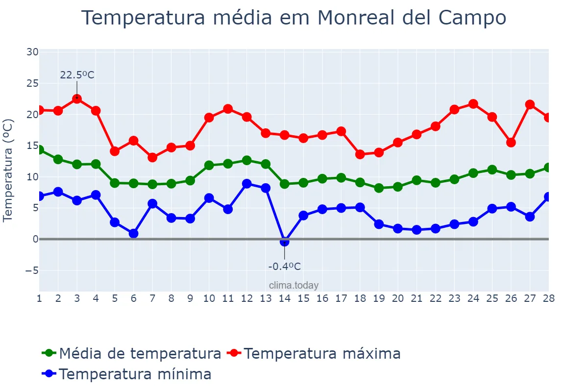 Temperatura em fevereiro em Monreal del Campo, Aragon, ES