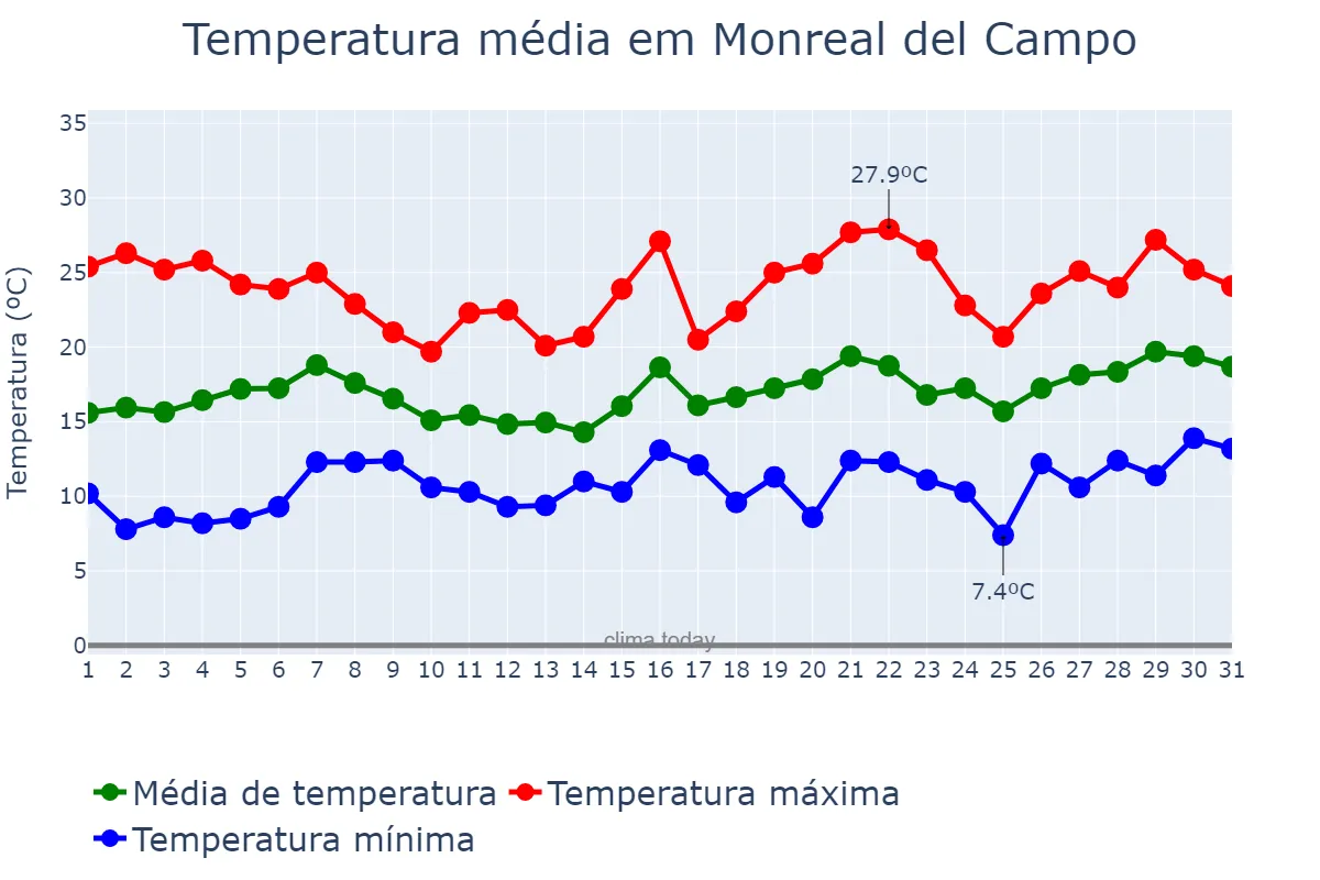 Temperatura em maio em Monreal del Campo, Aragon, ES
