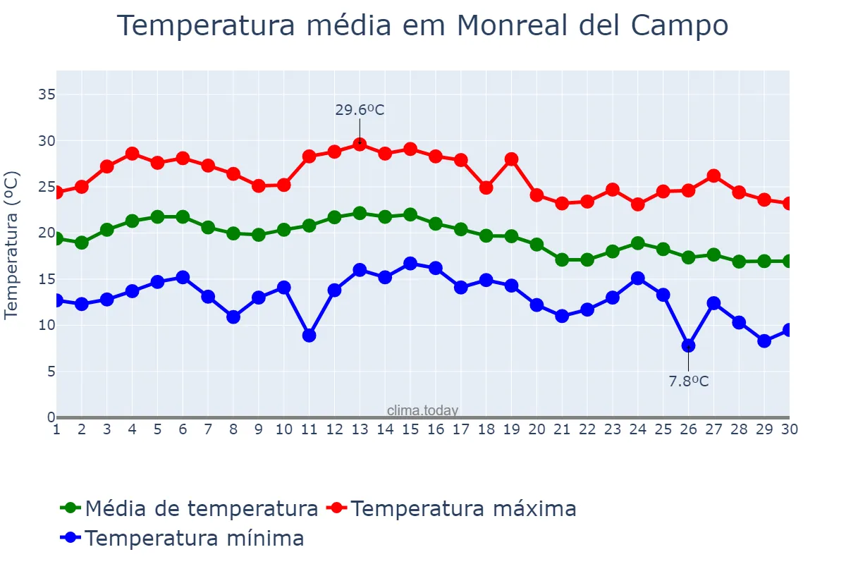 Temperatura em setembro em Monreal del Campo, Aragon, ES
