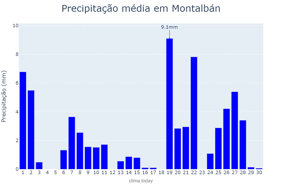 Precipitação em abril em Montalbán, Aragon, ES